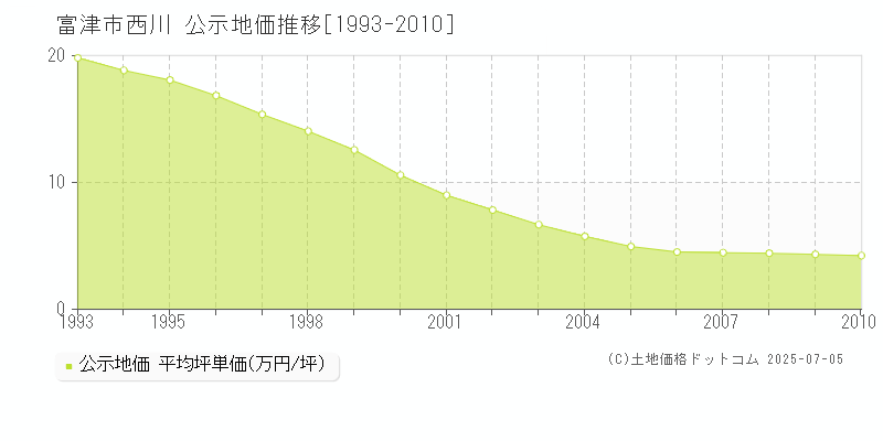 西川(富津市)の公示地価推移グラフ(坪単価)[1993-2010年]
