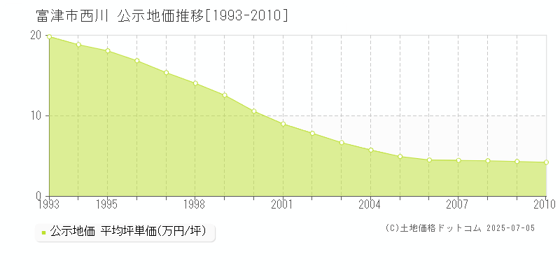 富津市西川の地価公示推移グラフ 