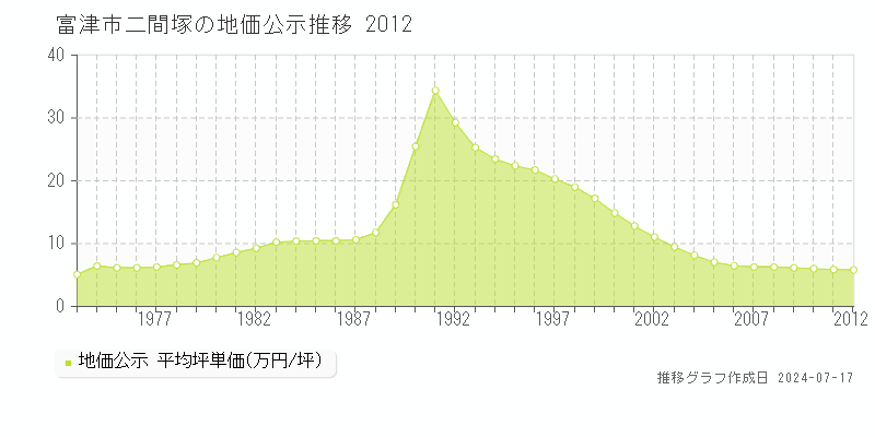富津市二間塚の地価公示推移グラフ 