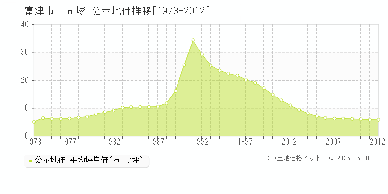 二間塚(富津市)の公示地価推移グラフ(坪単価)[1973-2012年]