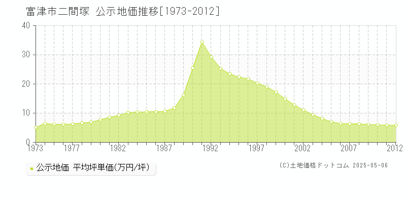 富津市二間塚の地価公示推移グラフ 