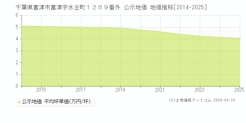 千葉県富津市富津字水主町１２８９番外 公示地価 地価推移[2014-2025]