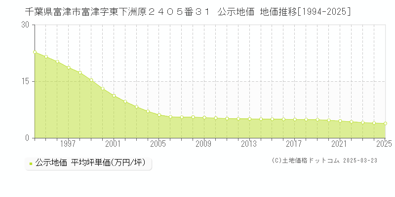 千葉県富津市富津字東下洲原２４０５番３１ 公示地価 地価推移[1994-2025]