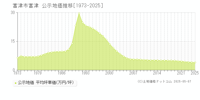 富津(富津市)の公示地価推移グラフ(坪単価)[1973-2025年]