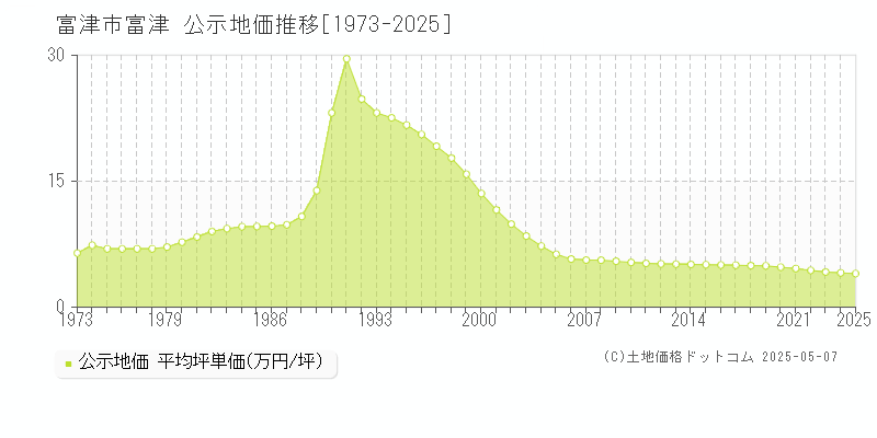 富津市富津の地価公示推移グラフ 