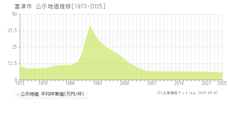 富津市(千葉県)の公示地価推移グラフ(坪単価)[1973-2025年]