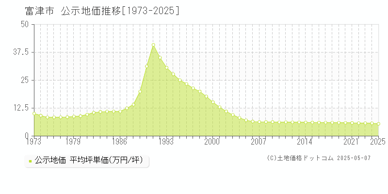 富津市の地価公示推移グラフ 