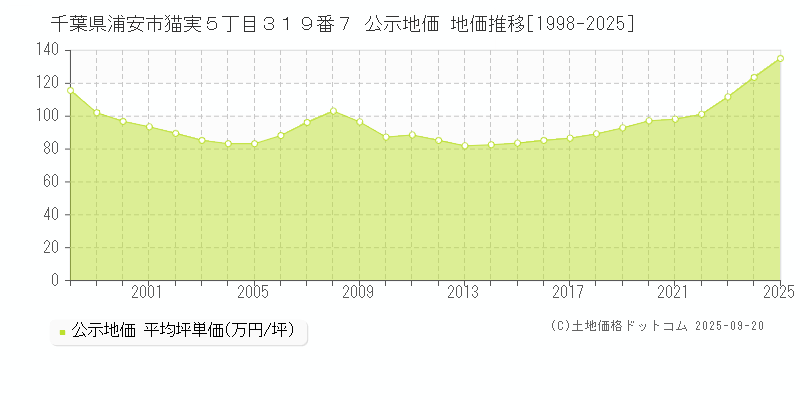 千葉県浦安市猫実５丁目３１９番７ 公示地価 地価推移[1998-2025]