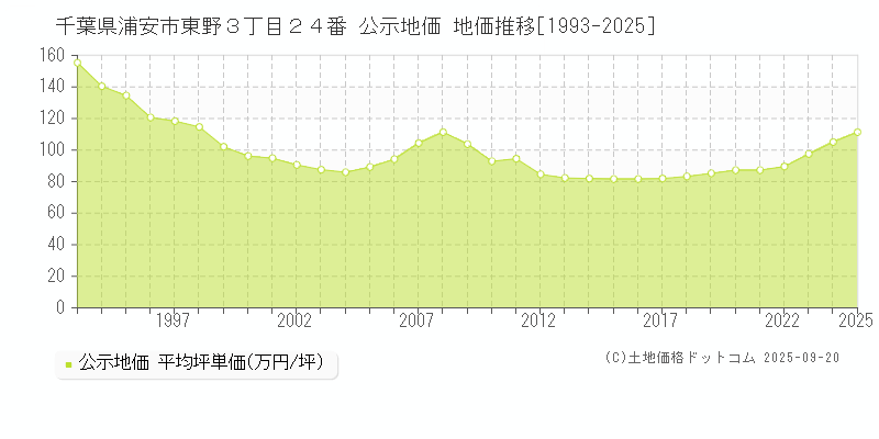 千葉県浦安市東野３丁目２４番 公示地価 地価推移[1993-2025]