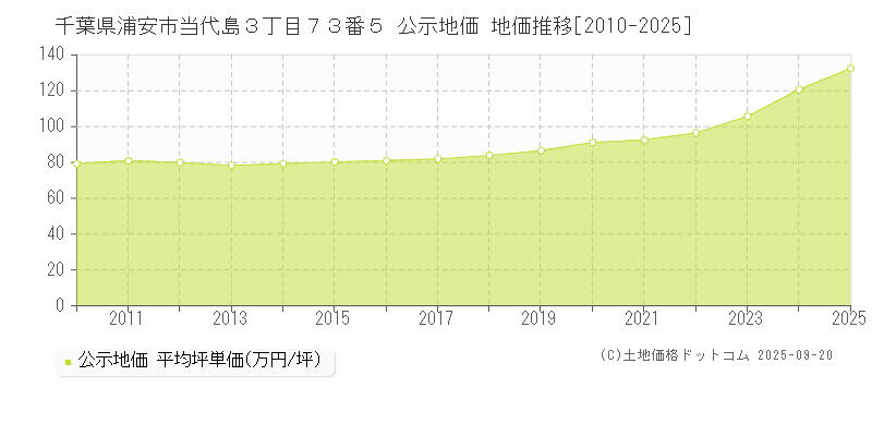 千葉県浦安市当代島３丁目７３番５ 公示地価 地価推移[2010-2025]