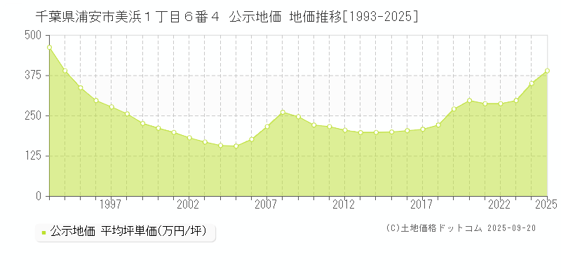 千葉県浦安市美浜１丁目６番４ 公示地価 地価推移[1993-2025]