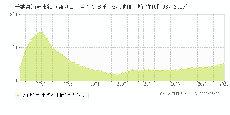 千葉県浦安市鉄鋼通り２丁目１０８番 公示地価 地価推移[1987-2025]