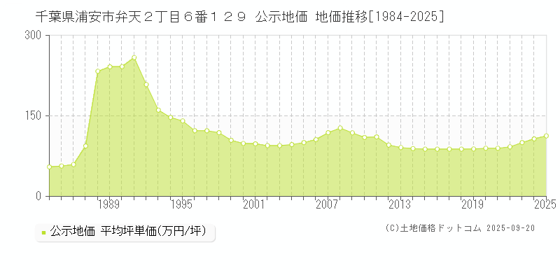千葉県浦安市弁天２丁目６番１２９ 公示地価 地価推移[1984-2025]