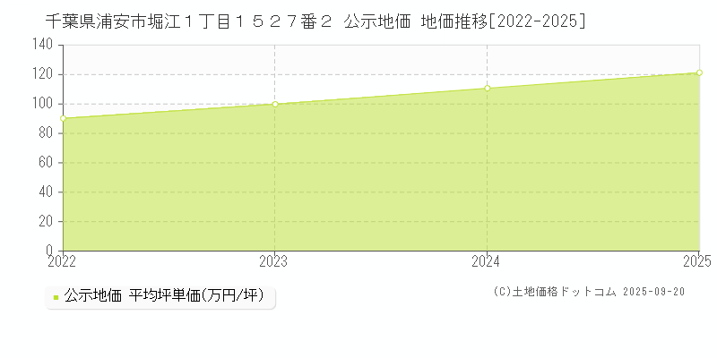 千葉県浦安市堀江１丁目１５２７番２ 公示地価 地価推移[2022-2025]
