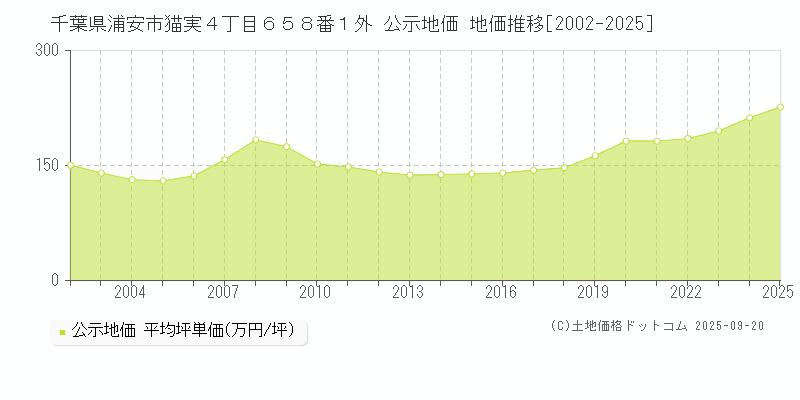 千葉県浦安市猫実４丁目６５８番１外 公示地価 地価推移[2002-2025]