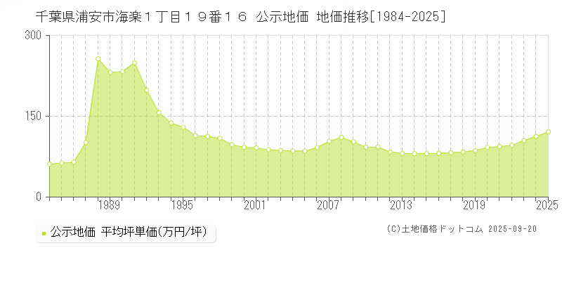 千葉県浦安市海楽１丁目１９番１６ 公示地価 地価推移[1984-2025]