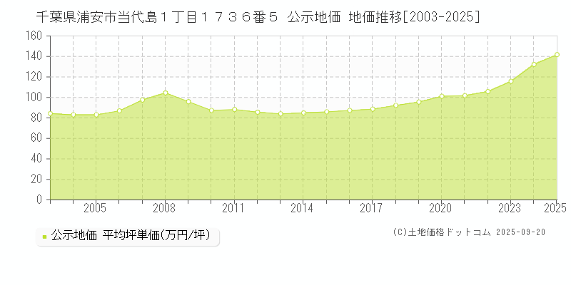 千葉県浦安市当代島１丁目１７３６番５ 公示地価 地価推移[2003-2025]