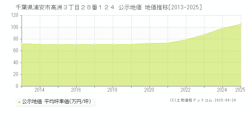 千葉県浦安市高洲３丁目２８番１２４ 公示地価 地価推移[2013-2025]