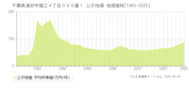 千葉県浦安市堀江４丁目６９９番１ 公示地価 地価推移[1983-2025]