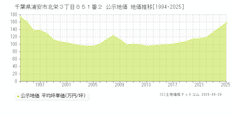 千葉県浦安市北栄３丁目８５１番２ 公示地価 地価推移[1994-2025]