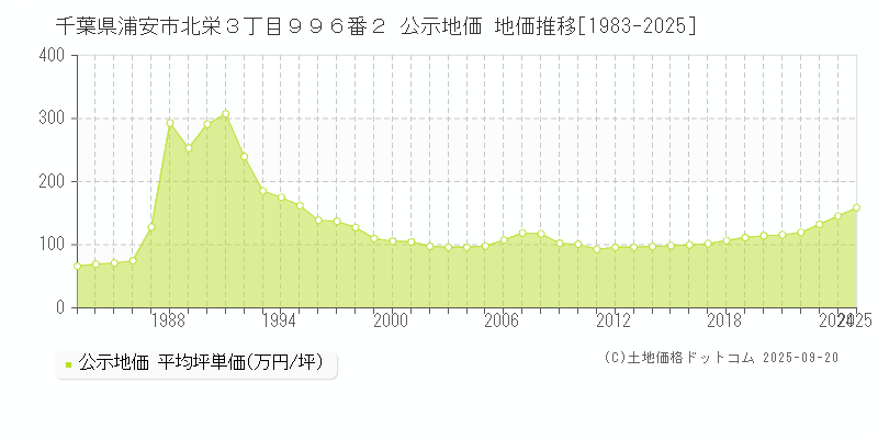 千葉県浦安市北栄３丁目９９６番２ 公示地価 地価推移[1983-2025]