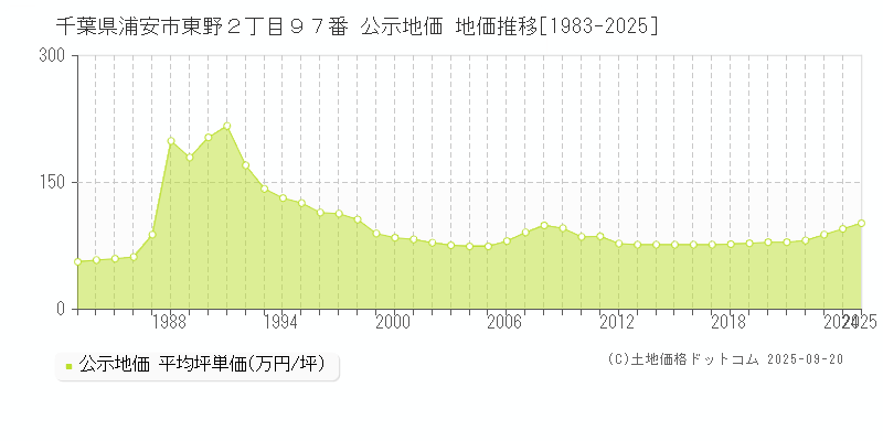 千葉県浦安市東野２丁目９７番 公示地価 地価推移[1983-2025]