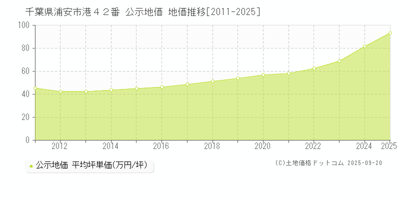 千葉県浦安市港４２番 公示地価 地価推移[2011-2025]