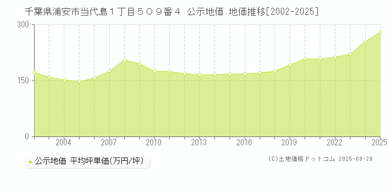 千葉県浦安市当代島１丁目５０９番４ 公示地価 地価推移[2002-2025]