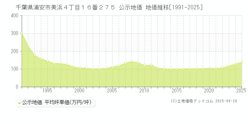 千葉県浦安市美浜４丁目１６番２７５ 公示地価 地価推移[1991-2025]