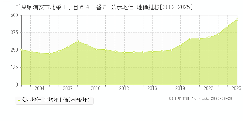 千葉県浦安市北栄１丁目６４１番３ 公示地価 地価推移[2002-2025]