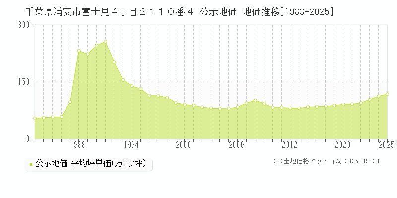 千葉県浦安市富士見４丁目２１１０番４ 公示地価 地価推移[1983-2025]
