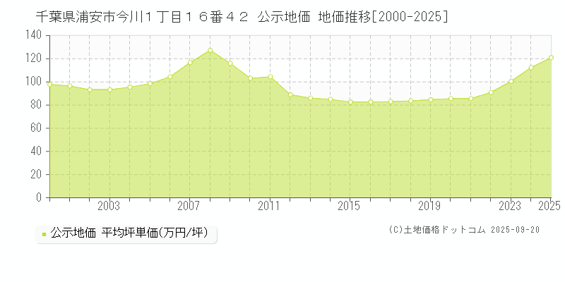 千葉県浦安市今川１丁目１６番４２ 公示地価 地価推移[2000-2025]