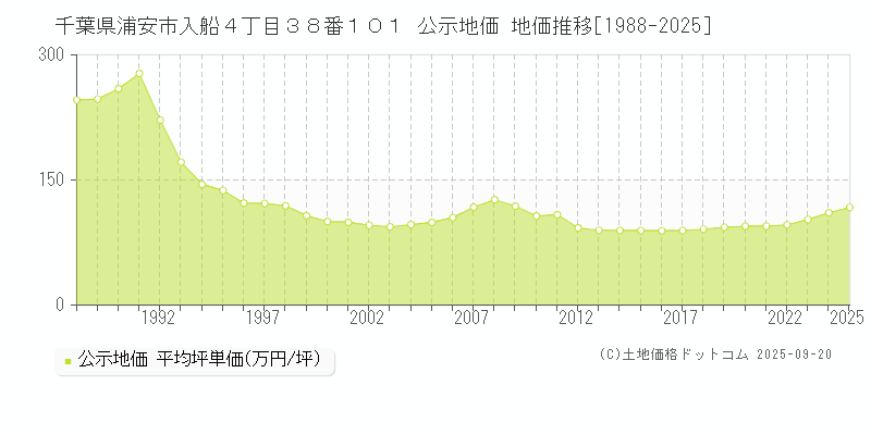 千葉県浦安市入船４丁目３８番１０１ 公示地価 地価推移[1988-2025]