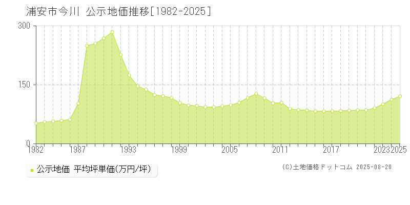 今川(浦安市)の公示地価推移グラフ(坪単価)[1982-2025年]