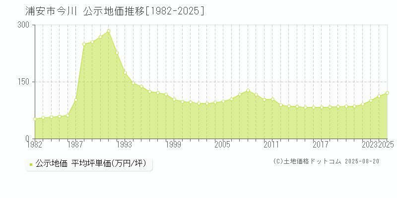 浦安市今川の地価公示推移グラフ 