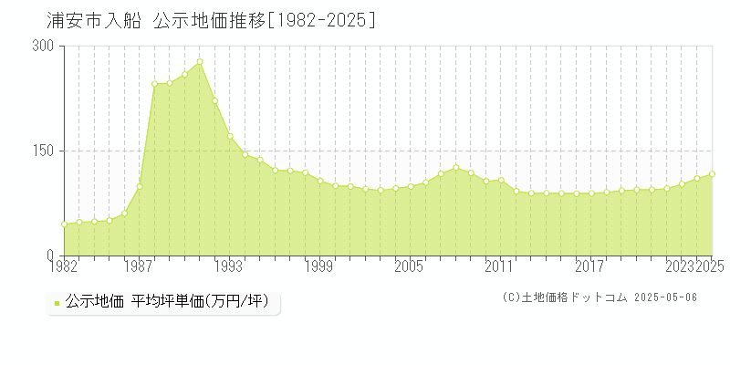 入船(浦安市)の公示地価推移グラフ(坪単価)[1982-2025年]