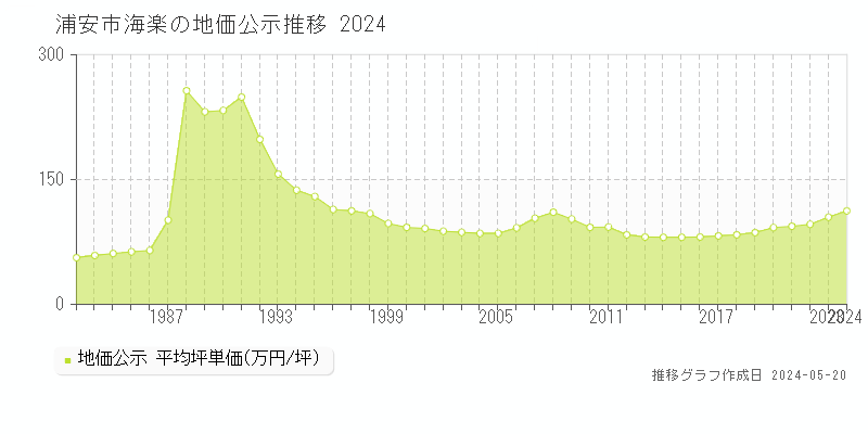 浦安市海楽の地価公示推移グラフ 