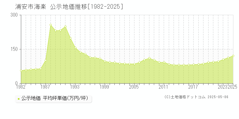 浦安市海楽の地価公示推移グラフ 