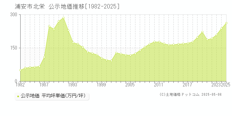 浦安市北栄の地価公示推移グラフ 