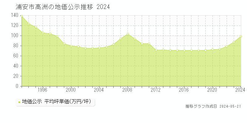 浦安市高洲の地価公示推移グラフ 
