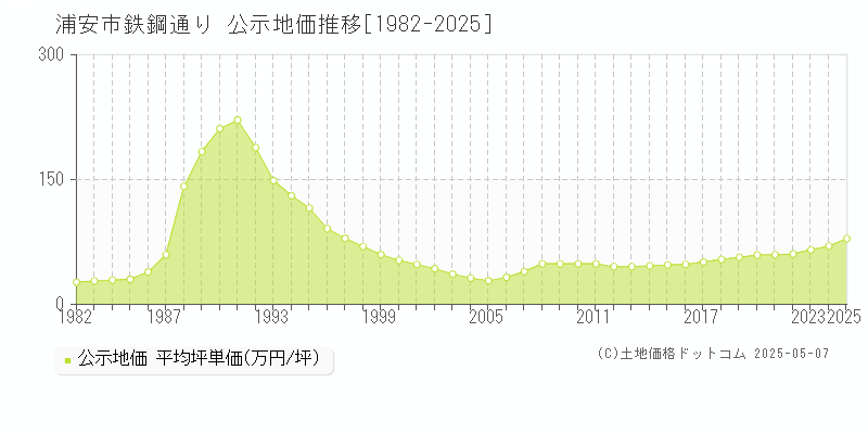 鉄鋼通り(浦安市)の公示地価推移グラフ(坪単価)[1982-2025年]