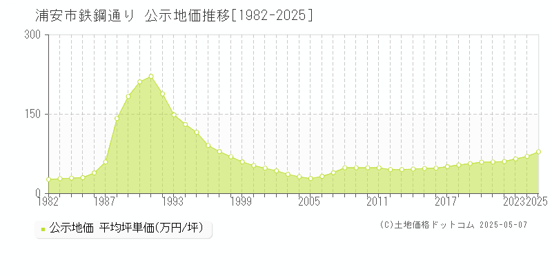 浦安市鉄鋼通りの地価公示推移グラフ 