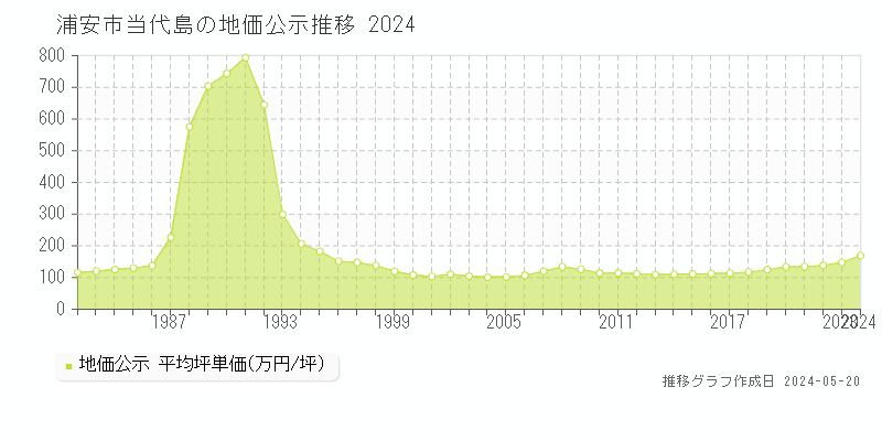 浦安市当代島の地価公示推移グラフ 