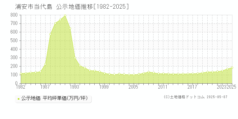 当代島(浦安市)の公示地価推移グラフ(坪単価)[1982-2025年]