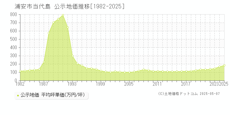 浦安市当代島の地価公示推移グラフ 