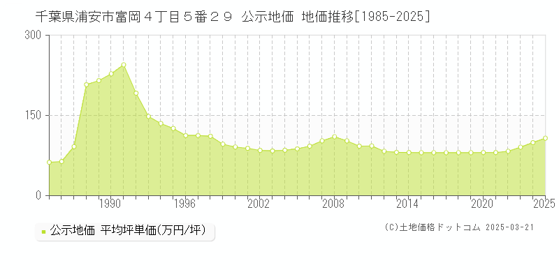 千葉県浦安市富岡４丁目５番２９ 公示地価 地価推移[1985-2025]