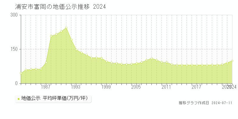 浦安市富岡の地価公示推移グラフ 