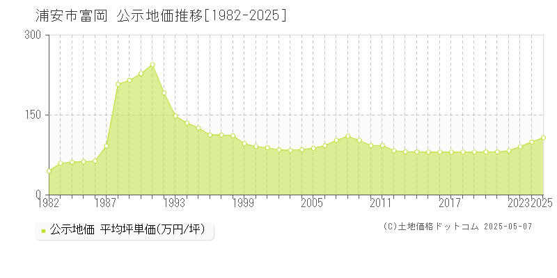 浦安市富岡の地価公示推移グラフ 