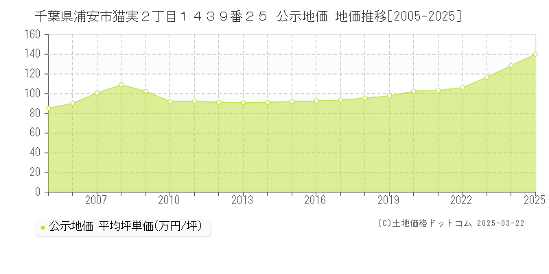 千葉県浦安市猫実２丁目１４３９番２５ 公示地価 地価推移[2005-2025]