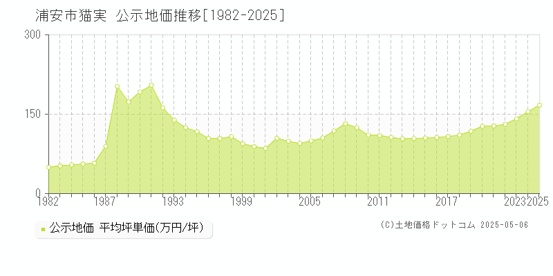 猫実(浦安市)の公示地価推移グラフ(坪単価)[1982-2025年]